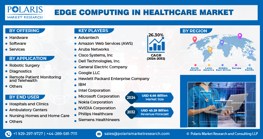 Edge Computing in Healthcare Market Size